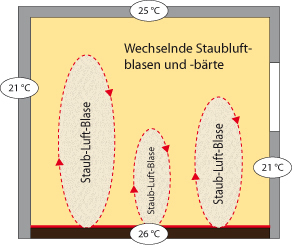 Fußbodenheizung Systemvergleich - Raumklimadecke im Vergleich zur Fußbodenheizung