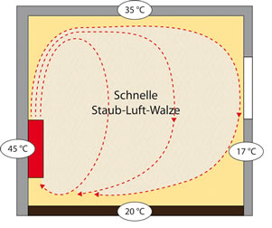 Heizen mit Heizkörpern Systemvergleich - Raumklimadecke im Vergleich zu Heizkörpern