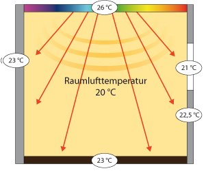 Raumklimadecke Heizen
, Kühlen, Lüften - Raumklima erleben