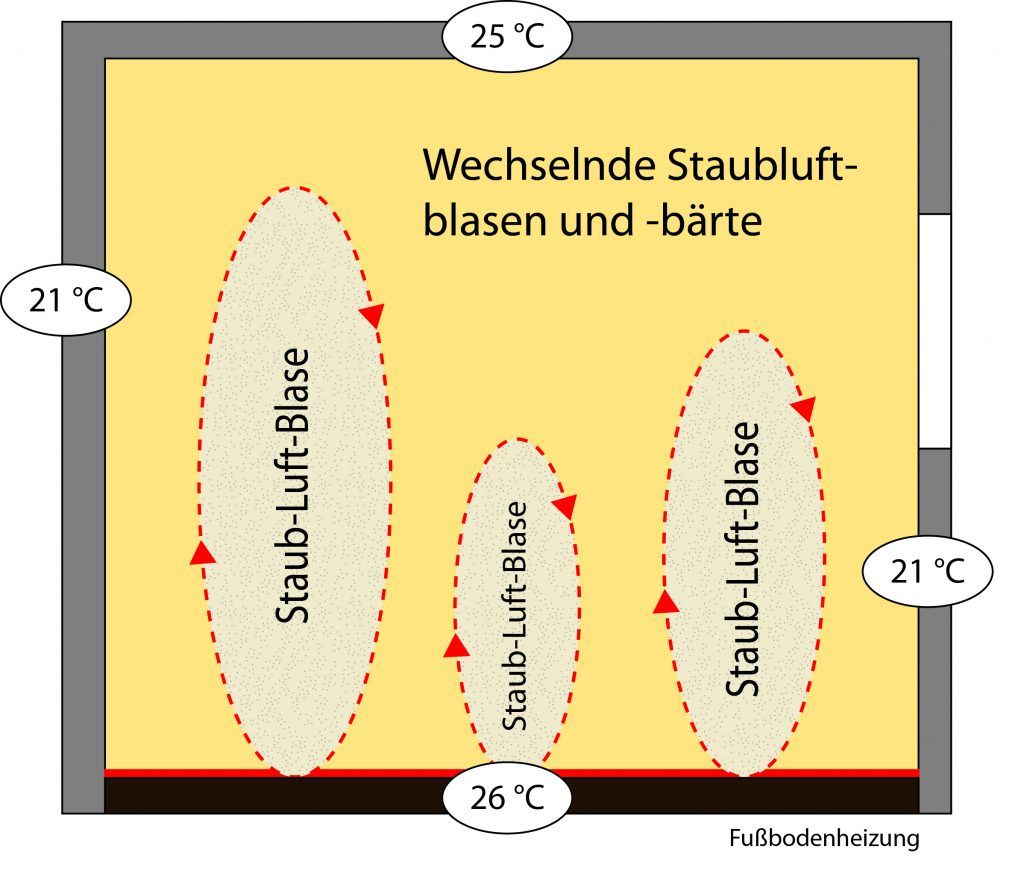 Staub-Luft-Blasen Fußbodenheizung