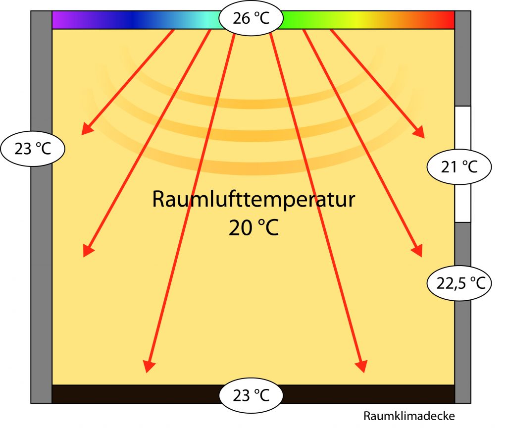 IGR, Innovationsgemeinschaft Raumklimasysteme, Flächenheizung, Flächenkühlung, Deckenheizung, Deckenkühlung, Raumklimadecke, Raumklima, Heizen und Kühlen, Raumlufttemperatur